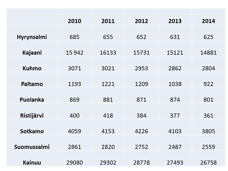 Työpaikat Kainuun kunnissa 2010 2014 - Työpaikkojen määrä on vähentynyt kaikissa Kainuun kunnissa 2010-luvulla - Todennäköisesti 2014 2016 tapahtunut liikevaihdon myönteinen kehitys on