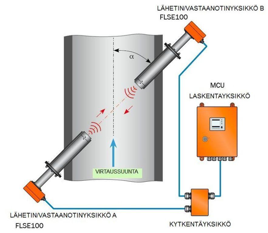 33 Kuva 5. Flowsic 100:n toimintaperiaate (17, s.