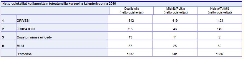 4 Opetustoiminnan tilastoja Netto-opiskelijat(opiskelija on laskettu vain kerran, vaikka olisi useammalla kurssilla) Opiskelijapaikat (brutto) toteutuneilla kursseilla: miehet 1116, naiset 2922,