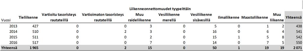 10 TAULUKKO 10. Pelastustoimen tehtävät onnettomuustyypeittäin/kunnittain vuonna 2016.