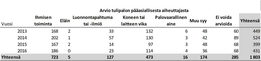 550 Öljyvahinko 76 60 80 Vaarallisten aineiden onnettomuus 7 11 8 Sortuma/sortumavaara 2 0 1 Autom.