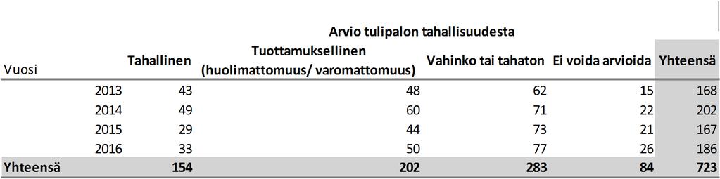 11 TAULUKKO 14. Arviot tulipalojen tahallisuuksista vuosilta 20