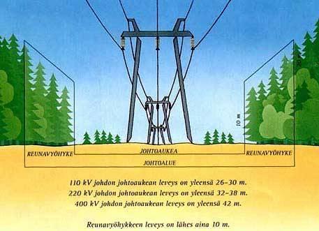 v Finridin voimajohdot rakennetaan tavallieti käyttäen harutettuja pylväitä, 4 kv:n johdoilla teräpylväitä ja kv:n johdoilla puupylväitä.