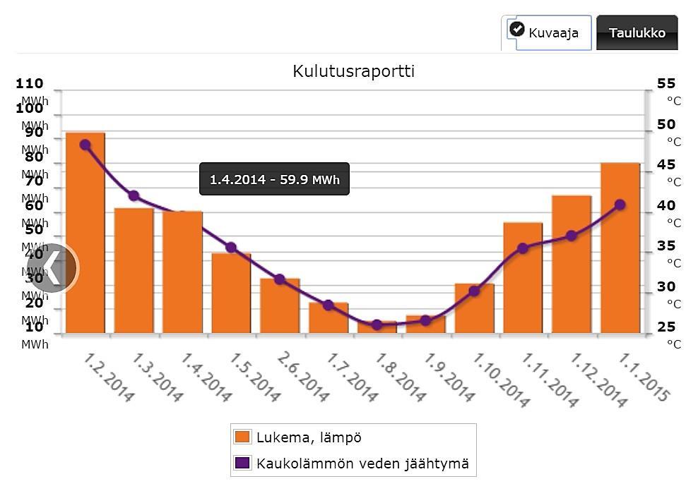 Kuvaajanäkymässä näet valitun ajankohdan tarkan