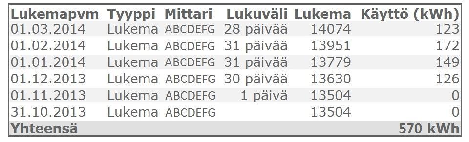 ole tuntirekisteröivää mittaria.