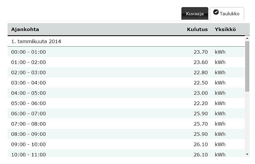 Sähkönkäytön energiaraportti 9 Sähkönkäyttöraportissa voit muuttaa tarkastelutarkkuutta (päivä, viikko, kuukausi, vuosi, 4 vuotta).