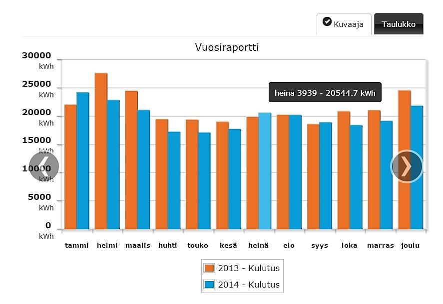 Kuvaajanäkymässä näet valitun ajankohdan tarkan kulutustiedon, kun viet hiiren kuvaajan palkin päälle.