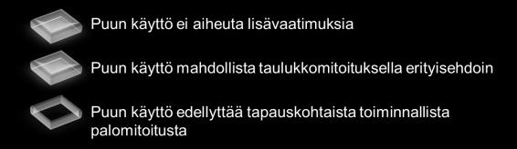 krs 6 krs Vaaditaan erikoislupa 24 m > 16 krs Ranska 5 m, R 30 6 18 m, R 60 > 18 30 m, R 90* > 30 m, R 120 * Sprinklaus vähentää 30 min. Ei voimassa asuinrakennuksissa.