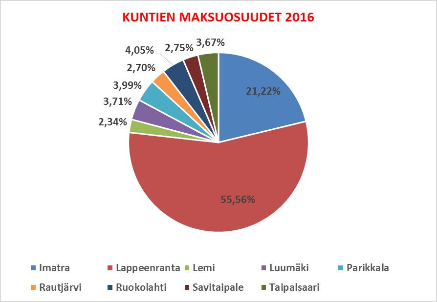 12 Pelastuslaitoksen tilinpäätöstiedot on esitetty liitteessä 4. 2.6.