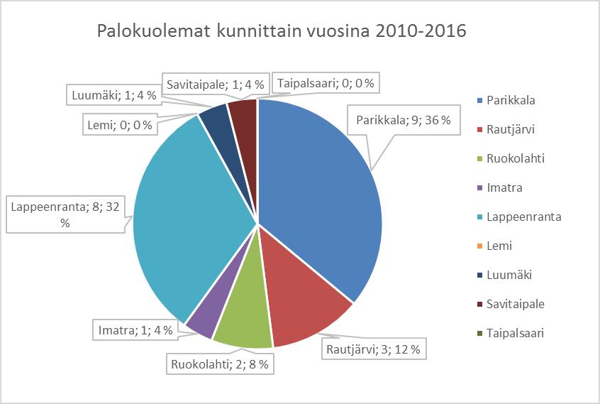 17 asemilla ja autokorjaamoilla.