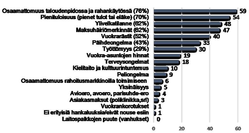 Valitse listalta korkeintaan 5 tekijää,