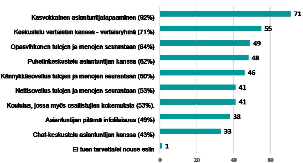 Valitse listalta kaikki keinot ja välineet,