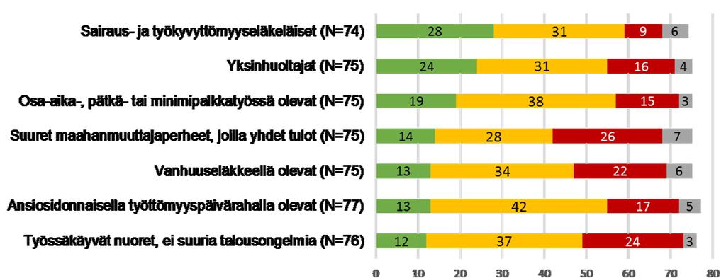 Minkä verran asiakaskunnassanne on edustajia seuraavista