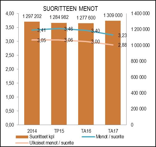 HENKILÖSTÖRESURSSIT 70 60 50 40 30 20 10 0 TUNNUSLUVUT ATERIAPALVELUN HENKILÖTYÖVUODET TOIMINNOITTAIN TP14 TP15 TA16 TA17 Lomitus Hallinto Palvelukeittiöt Valmistuskeittiöt Asiakasmäärät kasvavat