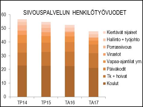HENKILÖSTÖRESURSSIT palvelun tuottajilta ostetaan palveluja, joihin ei ole omaa kalustoa. Tilojen puhtaustasovaatimukset ovat kiinteistöjen käyttötarkoituksen mukaisia.
