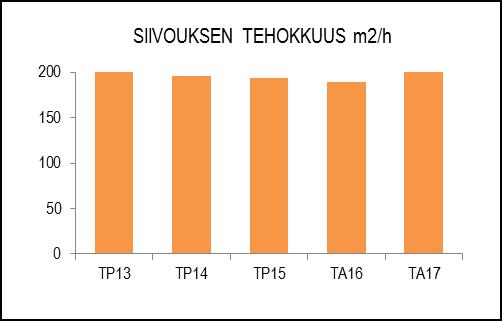 Siivottavat kiinteistöt Siivouspalvelut keskittyy sisäiseen palvelutuotantoon ja ulkoisten asiakkaiden osuus siivottavien neliöiden kokonaismäärästä on vain 2 %.