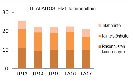 HENKILÖSTÖRESURSSIT Tilalaitoksen henkilötyövuosiresurssi pienenee talousarvion 2017 yhteydessä saaristoalueen kiinteistönhoidon tehostusratkaisun takia. rakennukset.