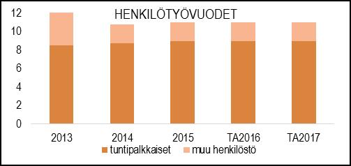 HENKILÖSTÖRESURSSIT TUNNUSLUVUT TALOUSARVION PERUSTELUT Vesihuoltolaitoksesta huolehtii vesihuoltopäällikkö, ja rakennusmestari keskimäärin 9 asentajan kanssa.