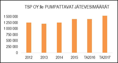 mittauskaivoa. Verkostojen toimivuutta ohjataan keskusvalvomosta, joka sijaitsee Rautakadulla ja toiminnan valvonta perustuu pääosin automatisoituun kaukovalvontaan.