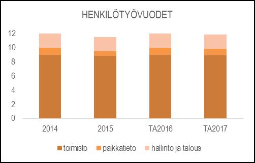 HENKILÖSTÖRESURSSIT TALOUSARVION PERUSTELUT TUNNUSLUVUT Menot muodostuvat teknisen lautakunnan, ympäristöviraston hallinnon, kanslian ja paikkatiedon