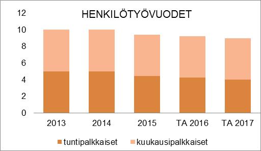 HENKILÖSTÖRESURSSIT TUNNUSLUVUT Tehtäväkenttään kuuluvat katujen kunnossapitotyöt. Kunnossapidettävien väylien kokonaispituus on 1.