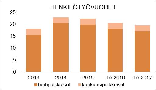 HENKILÖSTÖRESURSSIT Tehtäväalue pitää kunnossa ulkoilualueet, puistot ja muut yleiset alueet, tekee tilauksesta mm.