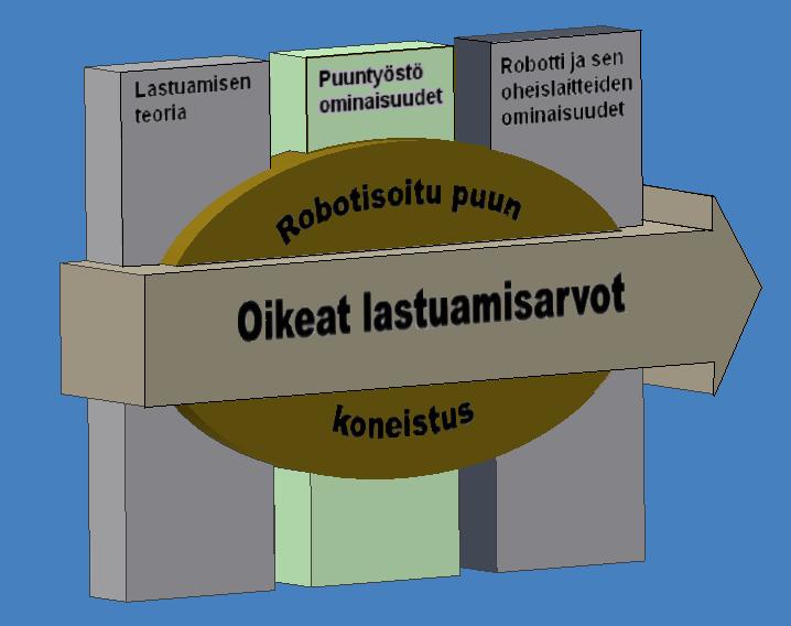 23 5 TUTKIMUSJÄRJESTELYT 5.1 Tutkimuksen tavoitteet Tutkimuksen tavoitteena oli selvittää robotisoidulle puun jyrsinnälle mahdollisimman hyvät lastuamisarvot.