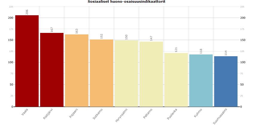 Huono-osaisuuden sosiaaliset seuraukset Kainuun kunnissa SOS, Keskiarvo 3:n indikaattorin suhdeluvusta koko Suomessa (Kodin ulkopuolelle sijoitetut