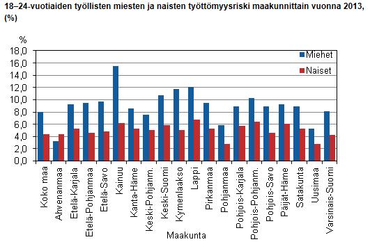 Työttömyysriski maakunnittain Vuonna 2012 työssä olleista nuorista 18-24v miehistä työttömäksi jäi seuraavan vuoden aikana Kainuussa lähes joka kuudes ja Lapissa joka kahdeksas.