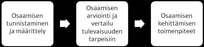 37 Työyhteisön osaamisen kehittämisen lähtökohtana on sen osaamisten tunnistaminen ja määrittely; osaamisen näkyväksi tekeminen (Kuvio 1).