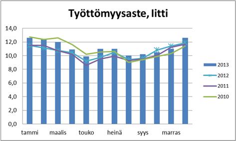 Työttömyys 31.12.2013 Keskimäärin Muutos ed. vuoteen 1 12.