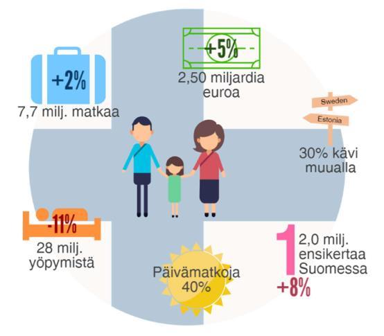 2.2. Kansainväliset matkaketjut (1/4) Ulkomailla asuvat matkailijat Suomessa 2016 Suomessa vieraili vuonna 2016 yhteensä 7,7 miljoonaa ulkomaista matkailijaa.