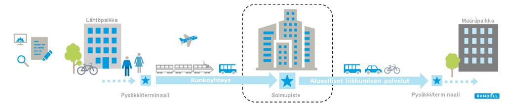 3.5. Pitkänmatkaisen liikenteen palvelutasotavoitteet solmupisteissä Keskeiset palvelutasotekijät liikenteen solmupisteissä Matka-aika Helppous Turvallisuus Hallittavuus Mukavuus Hinta Odotteluaika