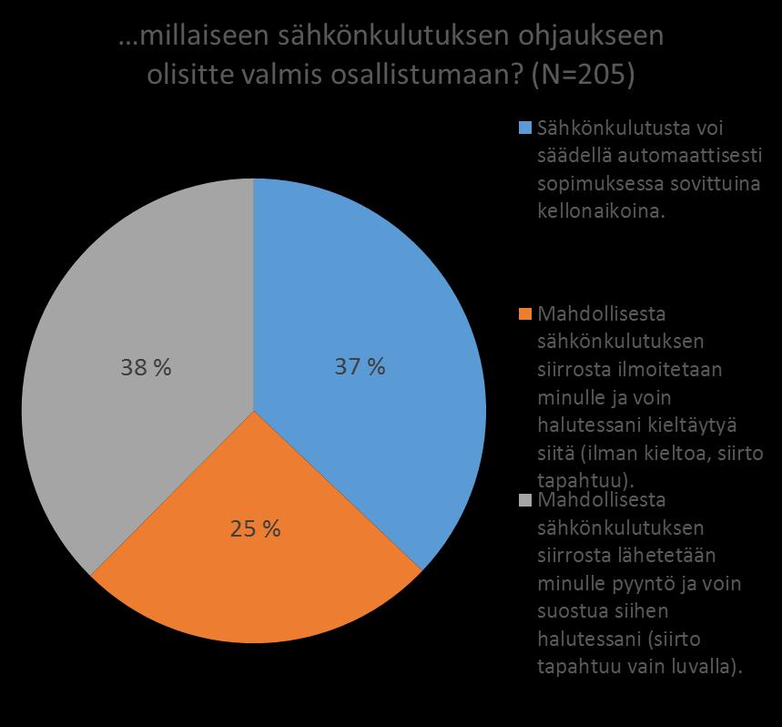 iltaisin puolestaan 60 Sähkönkulutuksen etäohjauksen