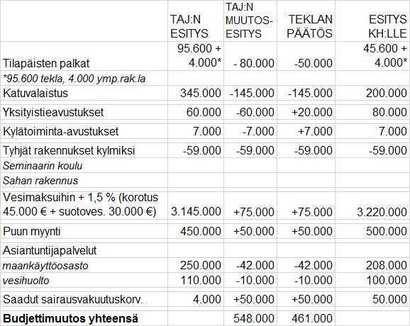 Teknisen lautakunnan käyttötalouden talousarvioesityksen brut to menot ovat 25.329.