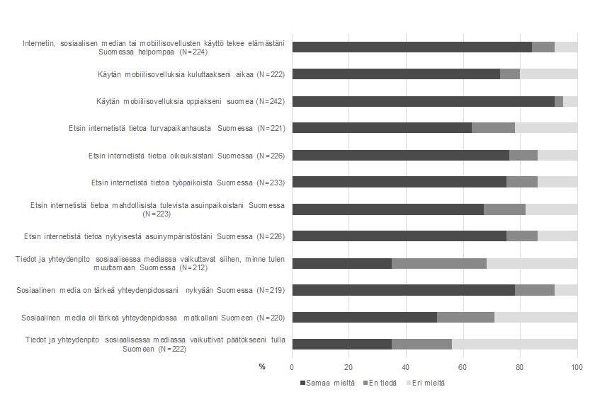 TERRA 129: 1 2017 Keskustelua Diskussion 59 Kuva 2. Turvapaikanhakijoiden internetin ja sosiaalisen median käyttö, kotoutuminen ja muuttopäätökset (vastaajina turvapaikanhakijat). Taulukko 1.
