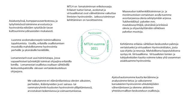 4 1. TOIMINTAVUOSI 2016 Vuosi 2016 oli Maaseudun Terveys- ja Lomahuolto (MTLH) ry:n kuudeskymmenestoinen (62.) toimintavuosi.