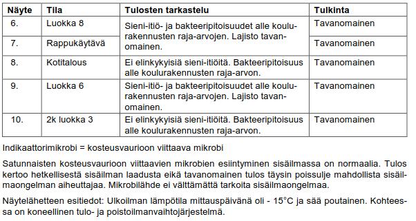 POHJOIS-SUOMEN BETONI- 4 4. ILMANÄYTTEET 4.1 MIKROBI Mikrobien esiintymistä sisäilmassa tutkittiin Andersen-sisäilmanäytteillä, jotka analysoitiin Inspecta Kiralabin toimesta. Analyysivastaus Liite 1.