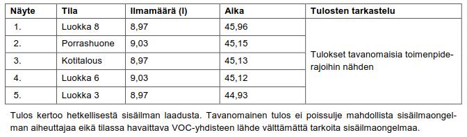 Tuloksissa ei havaittu viitearvojen ylityksiä ja näytteiden pitoisuudet olivat muutenkin hyvin vähäisiä.