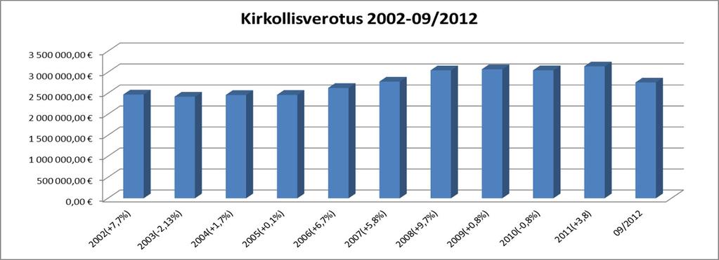 toimintatuottojen, verotulojen ja