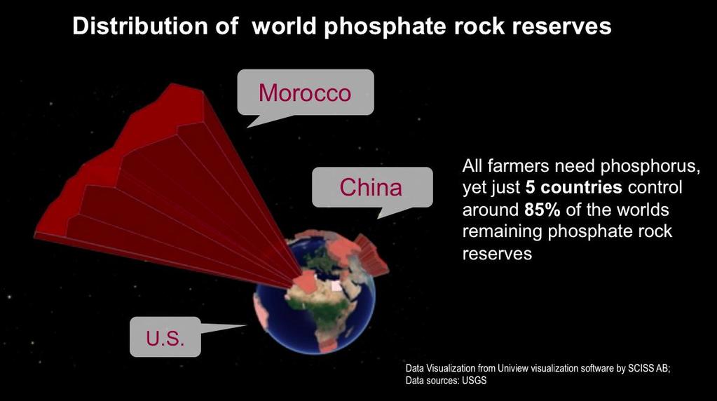 Suurin osa fosfaattivarannoista Kiinan, Yhdysvaltojen ja Marokon hallinnassa