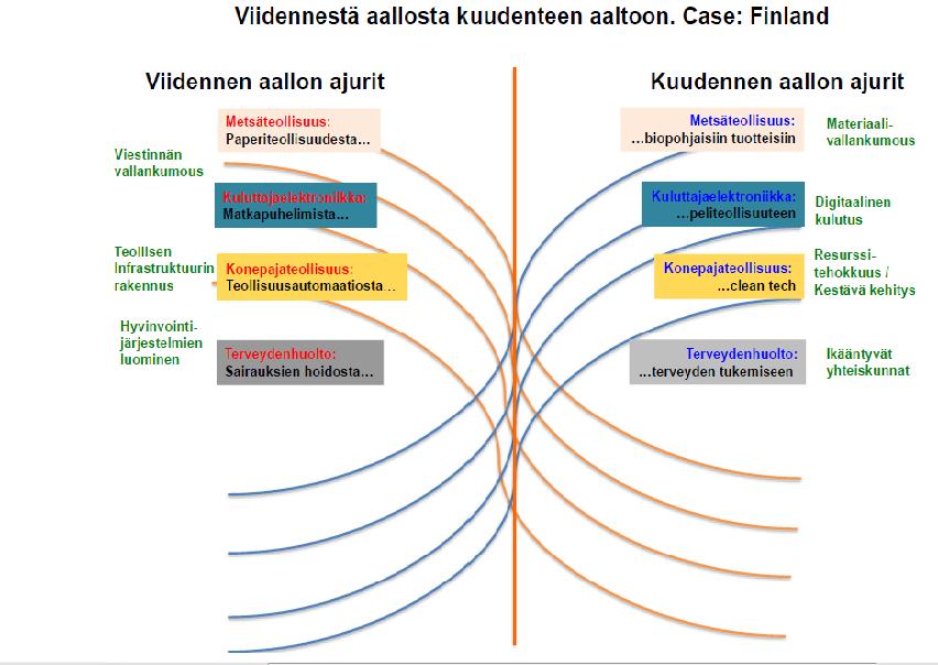 Talouden aallot ja pääajurimuutokset 1970-2010 ICT