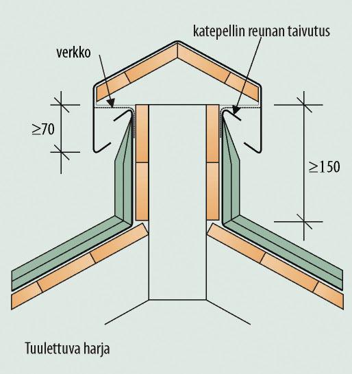 11.6 Alustan tuuletus Konesaumatun peltikatteen harvalaudoitetun alustan alle asennetaan pystysuuntaan vähintään 22 x 50 tuuletusrima, jotta saadaan peltikatteen alle riittävä tuuletusväli.