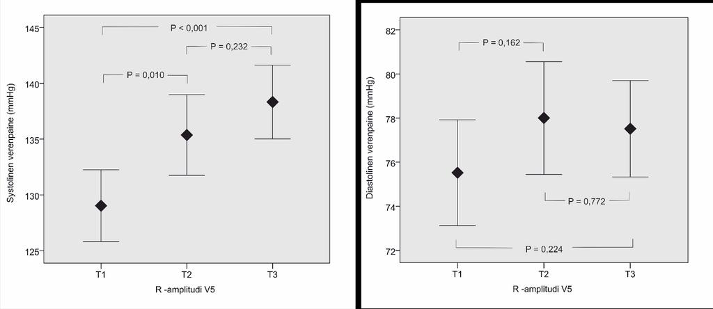 Kuva 4. Miesten systolisen ja diastolisen verenpaineen keskiarvo ja sen 95% luottamusväli V5-kytkennän R-amplitudin mukaan jaetuissa tertiileissä.
