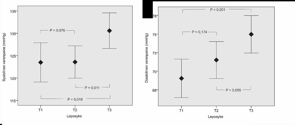 tertiilien 3 ja tertiilien 1 ja 2 välillä ja diastolinen verenpaine erosi tertiilien 1 ja 3 välillä (kuva 9).