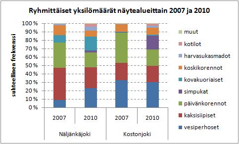17 kovakuoriaisten määrä ja osuus olivat selvästi kasvaneet vuodesta 2007 ryhmän muodostaessa jo n. 16 % näytealueen kokonaisyksilömäärästä.