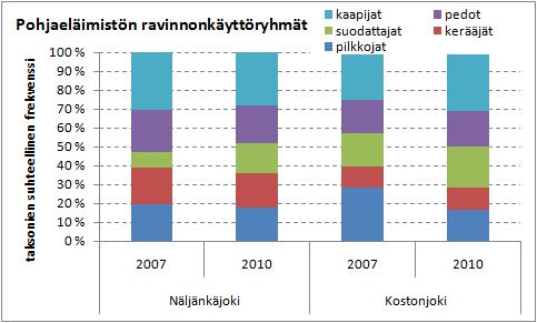 ravinnonkäyttöryhmiin näytealueilla. Kuva 7.