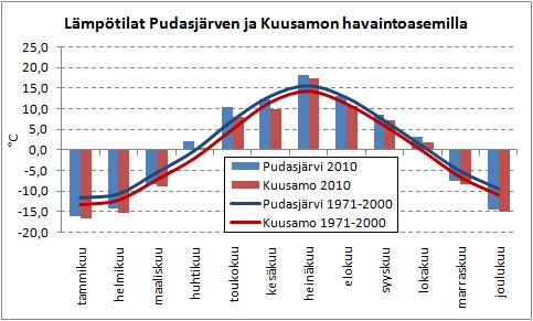 2 Kuva 1. Vuoden 2010 kuukausittaiset keskilämpötilat Pudasjärven ja Kuusamon havaintoasemilla, sekä pitkän aikavälin (1971-2000) vastaavat keskimääräiset arvot. Kuva 2.