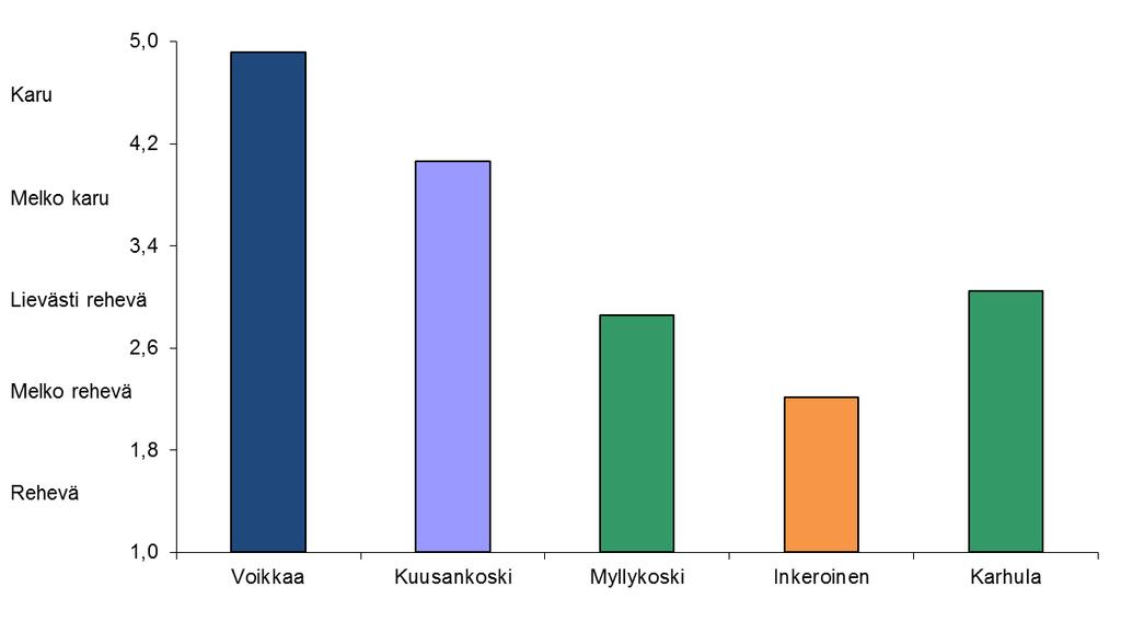 Rehevyyttä kuvaavan surviaissääski-indeksin perusteella Voikkaan oli viitteellisen luokituksen perusteella rehevyystasoltaan karu (kuva 7).