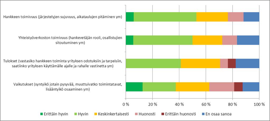 Arvio EU-hankkeen onnistumisesta (kesken olevassa